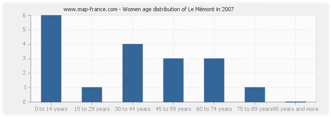 Women age distribution of Le Mémont in 2007